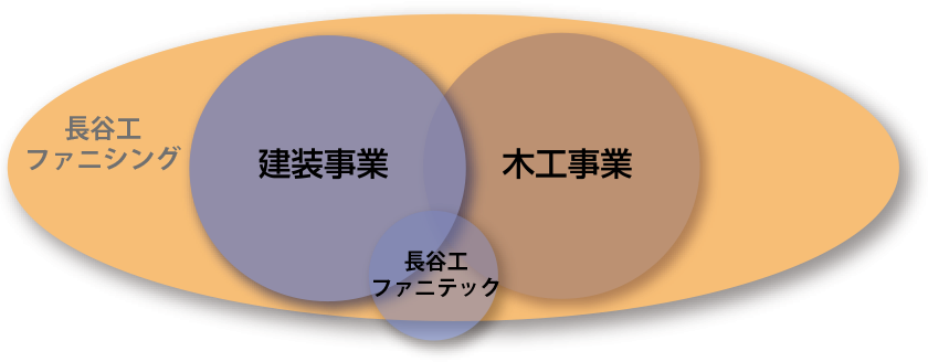 グループ構成図